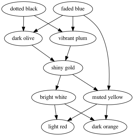 graph-reversed